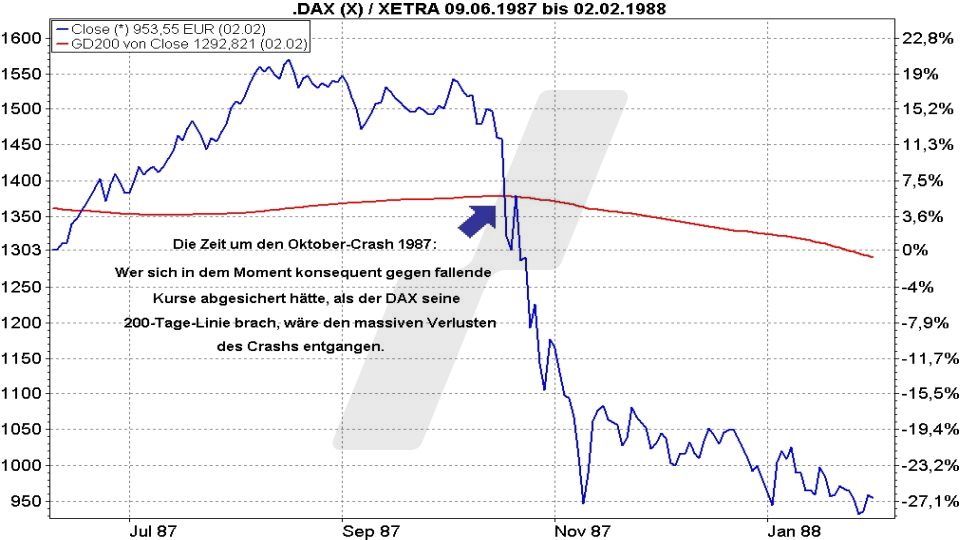 Short-ETFs: So funktionieren sie zur Depotabsicherung - Einsatz eines DAX Short-ETFs zur Absicherung nach Bruch der 200-Tageline | Online Broker LYNX Short-ETFs: So funktionieren sie zur Depotabsicherung - Einsatz eines DAX Short-ETFs zur Absicherung nach Bruch der 200-Tageline | Online Broker LYNX