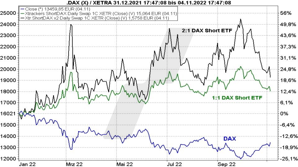 Short-ETFs: So funktionieren sie zur Depotabsicherung - Kursentwicklung eines DAX Short-ETFs mit Faktor 2 im Vergleich zu einem 1:1 DAX Short-ETF und zum DAX | Online Broker LYNX Short-ETFs: So funktionieren sie zur Depotabsicherung - Kursentwicklung eines DAX Short-ETFs mit Faktor 2 im Vergleich zu einem 1:1 DAX Short-ETF und zum DAX | Online Broker LYNX