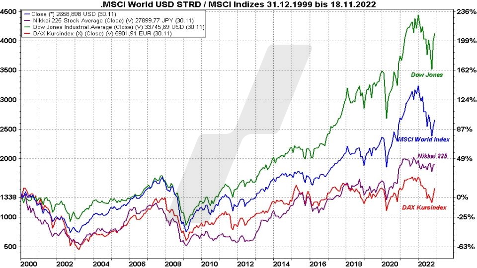 MSCI World Index ETF: Die besten ETFs auf den Weltindex: MSCI World Index im Vergleich mit anderen Indizes von 1999 bis 2022 | Online Broker LYNX