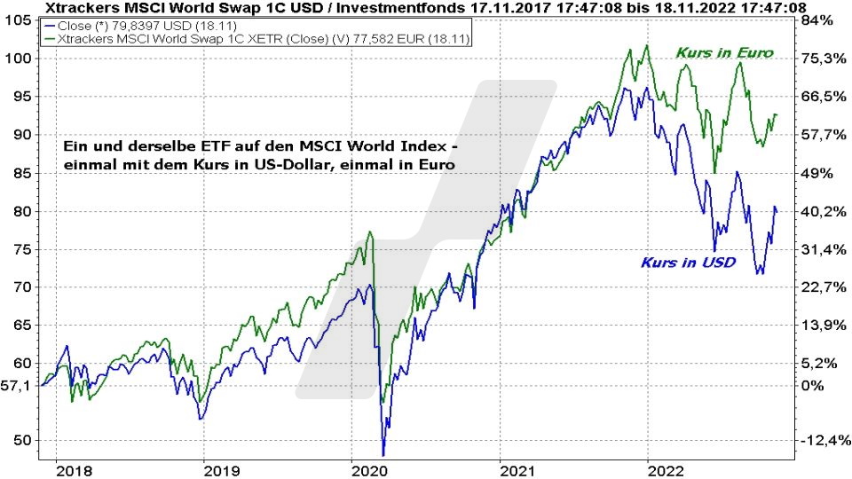 MSCI World Index ETF: Die besten ETFs auf den Weltindex - Vergleich der Entwicklung eines MSCI World ETF in Euro und US-Dollar von 2017 bis 2022 | Online Broker LYNX MSCI World Index ETF: Die besten ETFs auf den Weltindex - Vergleich der Entwicklung eines MSCI World ETF in Euro und US-Dollar von 2017 bis 2022 | Online Broker LYNX