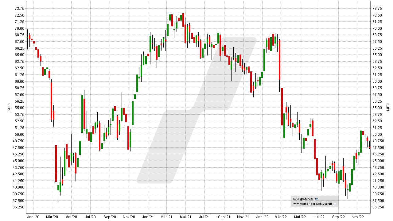 Die besten Dividenden-Aktien Europas: Kursentwicklung BASF Aktie von Dezember 2019 bis Dezember 2022 | Online Broker LYNX Die besten Dividenden-Aktien Europas: Kursentwicklung BASF Aktie von Dezember 2019 bis Dezember 2022 | Online Broker LYNX