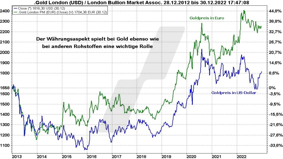 Die besten Gold ETFs - Entwicklung Goldpreis in Euro und Dollar im Vergleich von 2013 bis 2022 | Online Broker LYNX