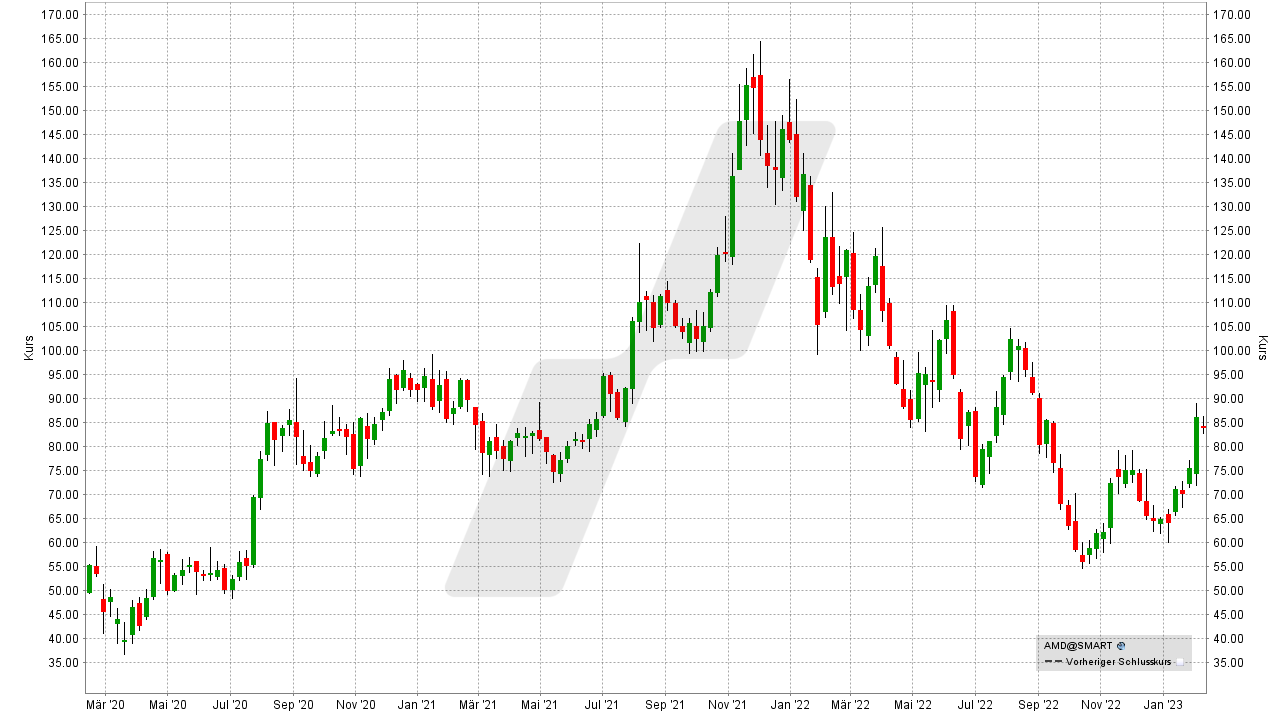 Die besten Bitcoin und Blockchain Aktien: Kursentwicklung der AMD Aktie von Februar 2020 bis Februar 2023 | Online Broker LYNX Die besten Bitcoin und Blockchain Aktien: Kursentwicklung der AMD Aktie von Februar 2020 bis Februar 2023 | Online Broker LYNX