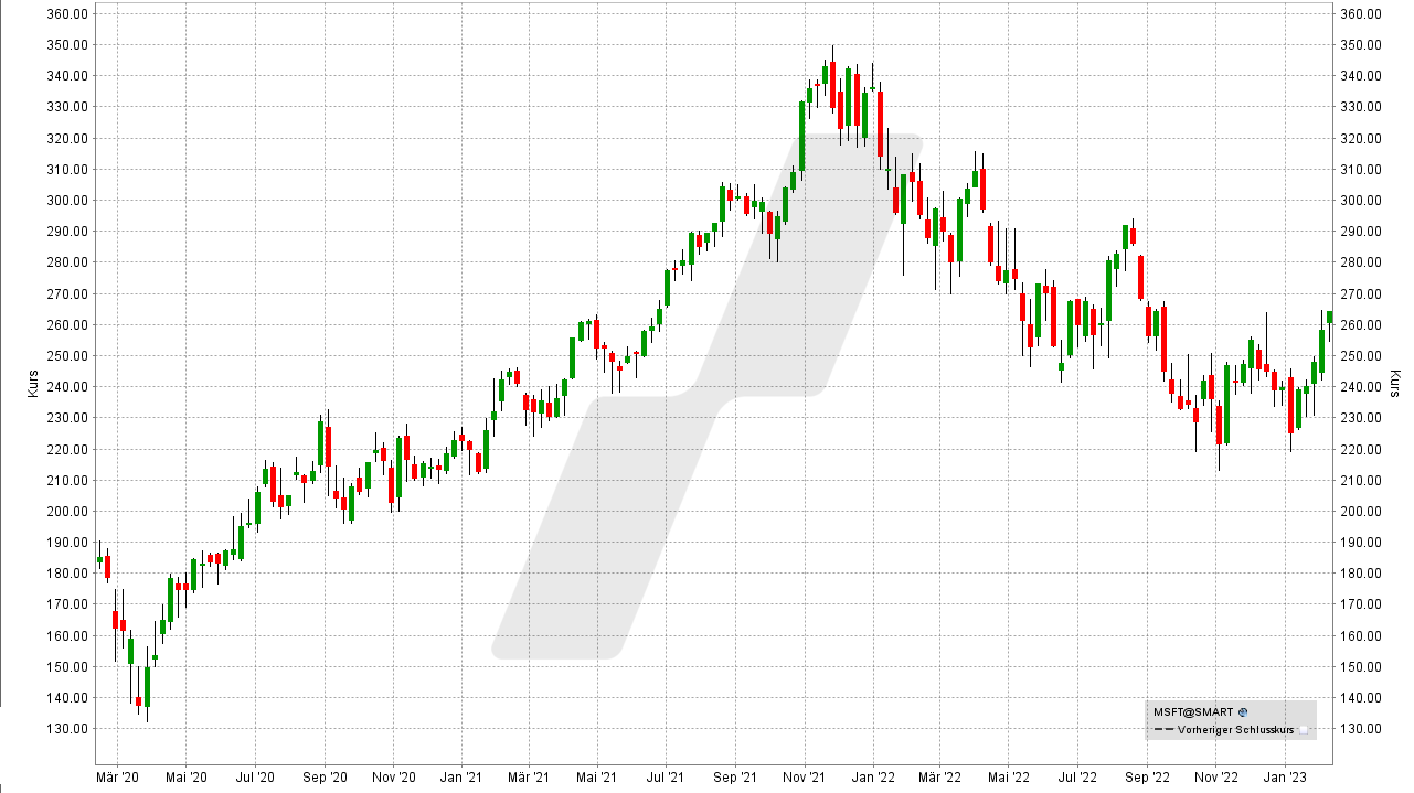 Die besten Bitcoin und Blockchain Aktien: Kursentwicklung der Microsoft Aktie von Februar 2020 bis Februar 2023 | Online Broker LYNX Die besten Bitcoin und Blockchain Aktien: Kursentwicklung der Microsoft Aktie von Februar 2020 bis Februar 2023 | Online Broker LYNX