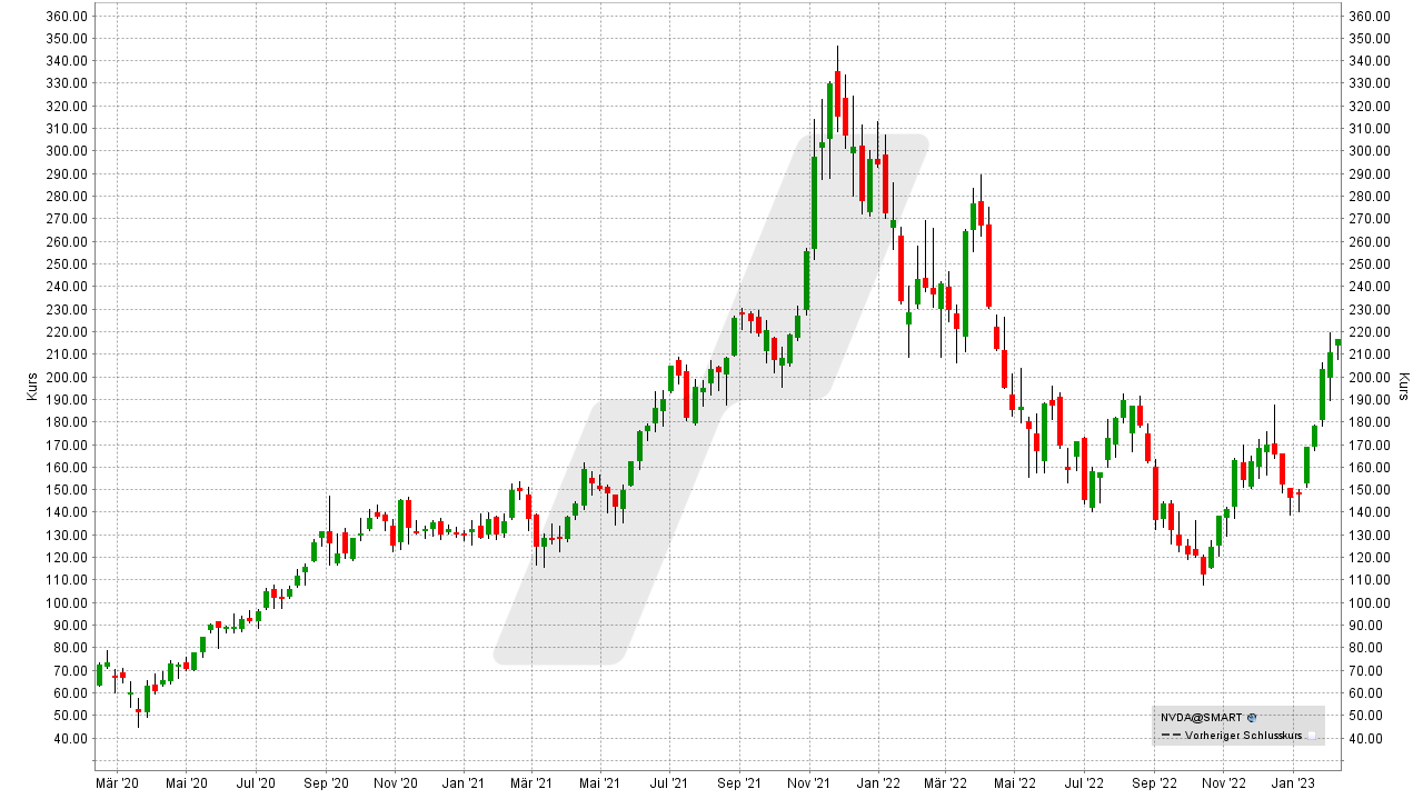 Die besten Bitcoin und Blockchain Aktien: Kursentwicklung der Nvidia Aktie von Februar 2020 bis Februar 2023 | Online Broker LYNX Die besten Bitcoin und Blockchain Aktien: Kursentwicklung der Nvidia Aktie von Februar 2020 bis Februar 2023 | Online Broker LYNX