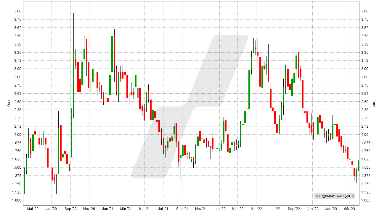 Die besten Kobalt Aktien: Kursentwicklung der Sunrise Energy Metals Aktie von März 2020 bis März 2023 | Quelle: TWS | Online Broker LYNX