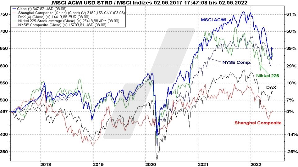 Chart: Kursentwicklung des MSCI ACWI im Vergleich mit dem Nikkei 225, dem NYSE Comp., dem DAX und dem Shanghai Comp. von 2017 bis 2022 MSCI All Countries World ETF: Kursentwicklung des MSCI ACWI im Vergleich mit dem Nikkei 225, dem NYSE Comp., dem DAX und dem Shanghai Comp. von 2017 bis 2022 | Online Broker LYNX