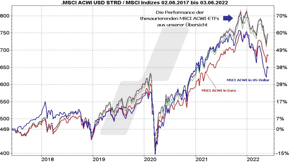 Chart: Kursentwicklung MSCI ACWI in Euro und Dollar und MSCI ACWI thesaurierende ETFs im Vergleich von 2017 bis 2022 MSCI All Countries World ETF: Kursentwicklung MSCI ACWI in Euro und Dollar und MSCI ACWI thesaurierende ETFs im Vergleich von 2017 bis 2022 | Online Broker LYNX