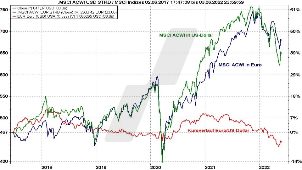 Chart: Kursentwicklung MSCI ACWI ETF in Euro und Dollar und die Relation EUR/USD im Vergleich von 2017 bis 2022 MSCI All Countries World ETF: Kursentwicklung MSCI ACWI ETF in Euro und Dollar und die Relation EUR/USD im Vergleich von 2017 bis 2022 | Online Broker LYNX
