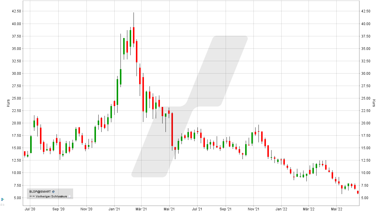 Chart: Kursentwicklung der Ballard Power Aktie von Juni 2019 bis Juni 2022 Die besten Wasserstoff-Aktien und Brennstoffzellen-Aktien: Kursentwicklung der Ballard Power Aktie von Juni 2019 bis Juni 2022 | Online Broker LYNX