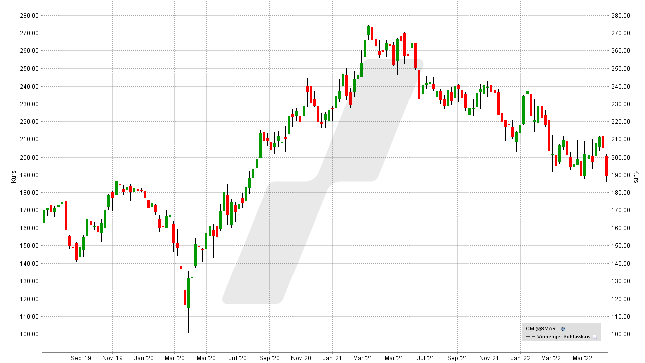 Chart: Kursentwicklung der Cummins Aktie von Juni 2019 bis Juni 2022 Die besten Wasserstoff-Aktien und Brennstoffzellen-Aktien: Kursentwicklung der Cummins Aktie von Juni 2019 bis Juni 2022 | Online Broker LYNX