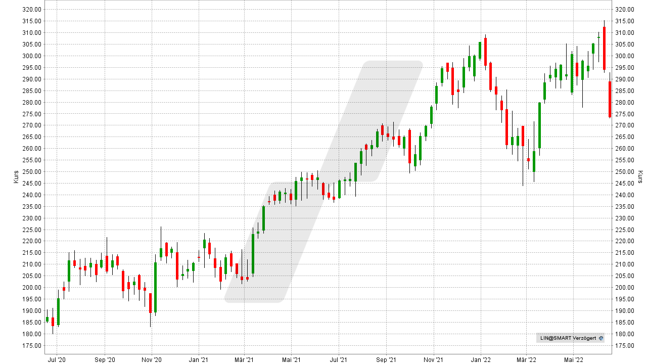 Chart: Kursentwicklung der Linde Aktie von Juni 2020 bis Juni 2022 Die besten Wasserstoff-Aktien und Brennstoffzellen-Aktien: Kursentwicklung der Linde Aktie von Juni 2020 bis Juni 2022 | Online Broker LYNX