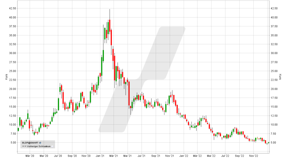 Die besten Wasserstoff-Aktien & Brennstoffzellen-Aktien 2023 | LYNX