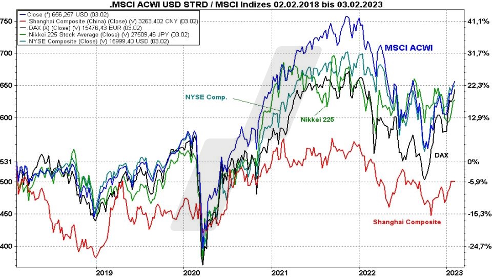 MSCI All Countries World ETF: Kursentwicklung des MSCI ACWI im Vergleich mit dem Nikkei 225, dem NYSE Comp., dem DAX und dem Shanghai Comp. von 2018 bis 2023 | Online Broker LYNX MSCI All Countries World ETF: Kursentwicklung des MSCI ACWI im Vergleich mit dem Nikkei 225, dem NYSE Comp., dem DAX und dem Shanghai Comp. von 2018 bis 2023 | Online Broker LYNX