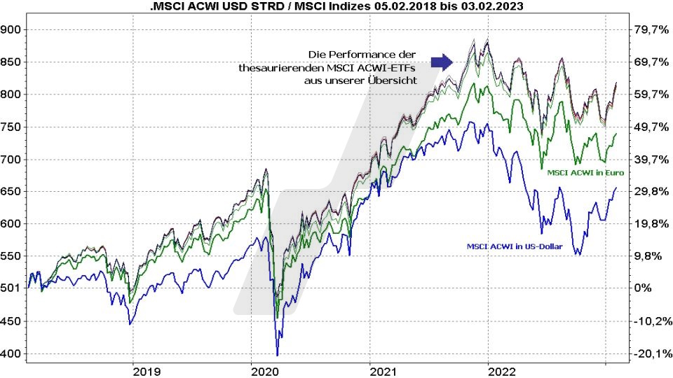 MSCI All Countries World ETF: Kursentwicklung MSCI ACWI in Euro und Dollar und MSCI ACWI thesaurierende ETFs im Vergleich von 2018 bis 2023 | Online Broker LYNX MSCI All Countries World ETF: Kursentwicklung MSCI ACWI in Euro und Dollar und MSCI ACWI thesaurierende ETFs im Vergleich von 2018 bis 2023 | Online Broker LYNX
