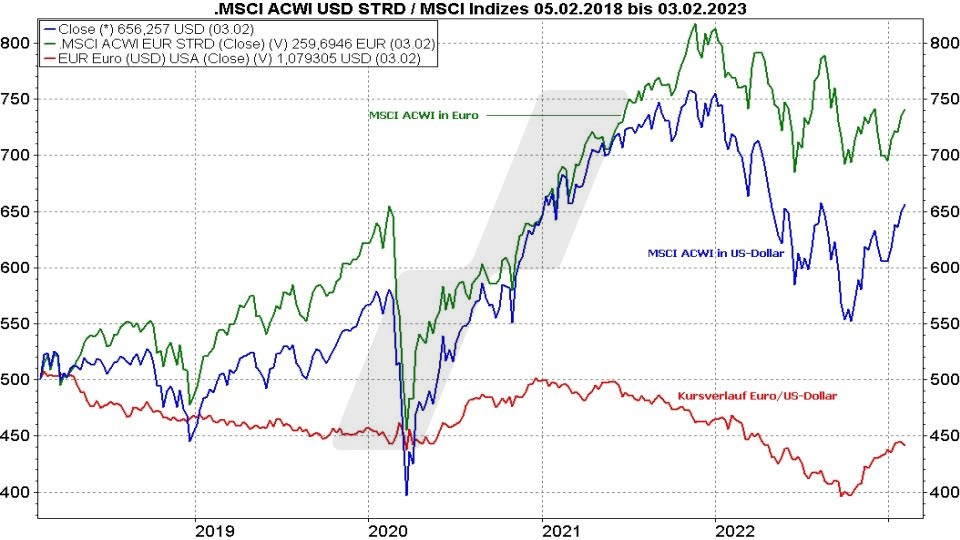 MSCI All Countries World ETF: Kursentwicklung MSCI ACWI ETF in Euro und Dollar und die Relation EUR/USD im Vergleich von 2018 bis 2023 | Online Broker LYNX MSCI All Countries World ETF: Kursentwicklung MSCI ACWI ETF in Euro und Dollar und die Relation EUR/USD im Vergleich von 2018 bis 2023 | Online Broker LYNX