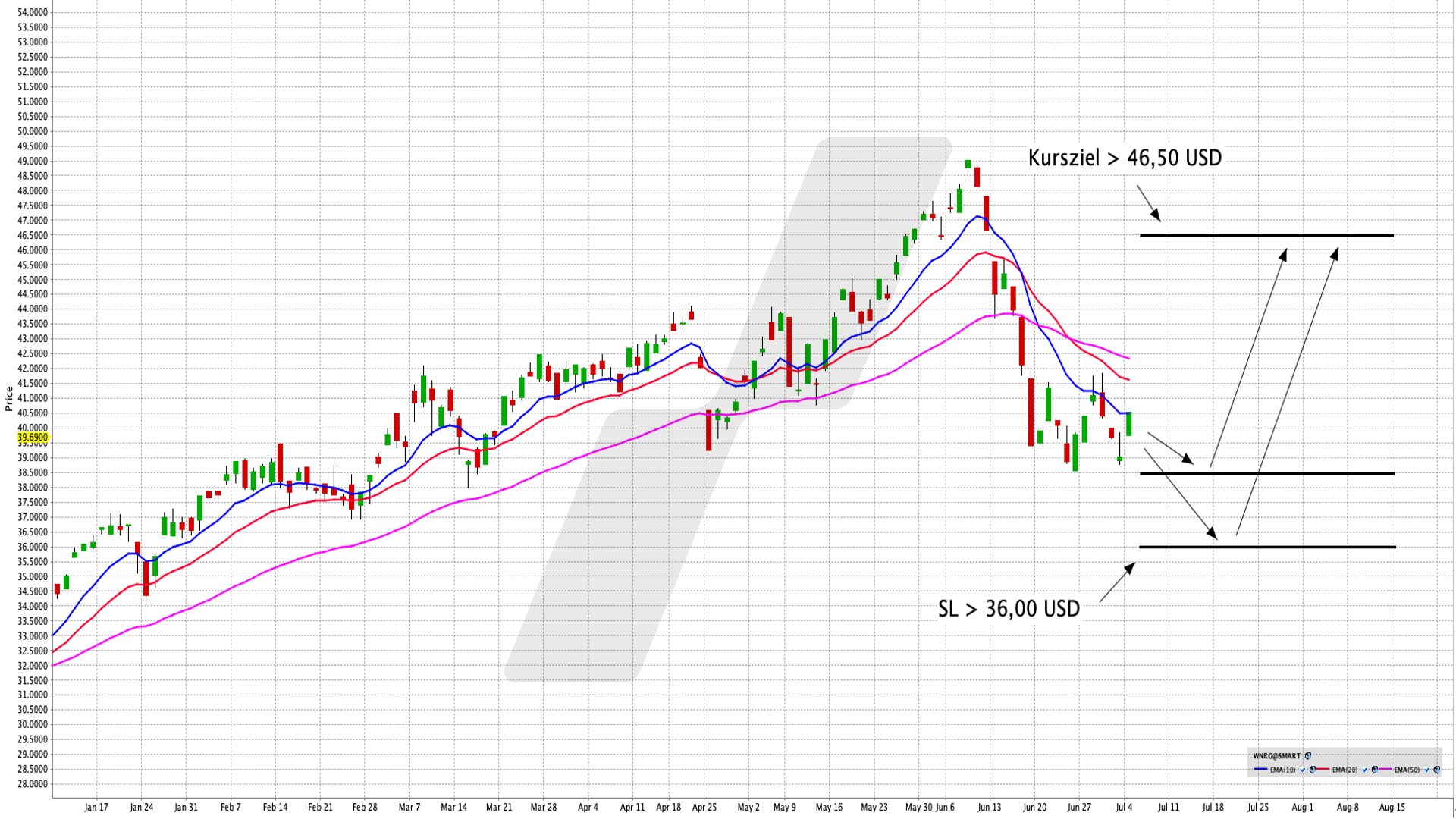 Chart: SPDR MSCI World Energy ETF Global mit einem ETF in Unternehmen des Energiesektors investieren | Online Broker LYNX