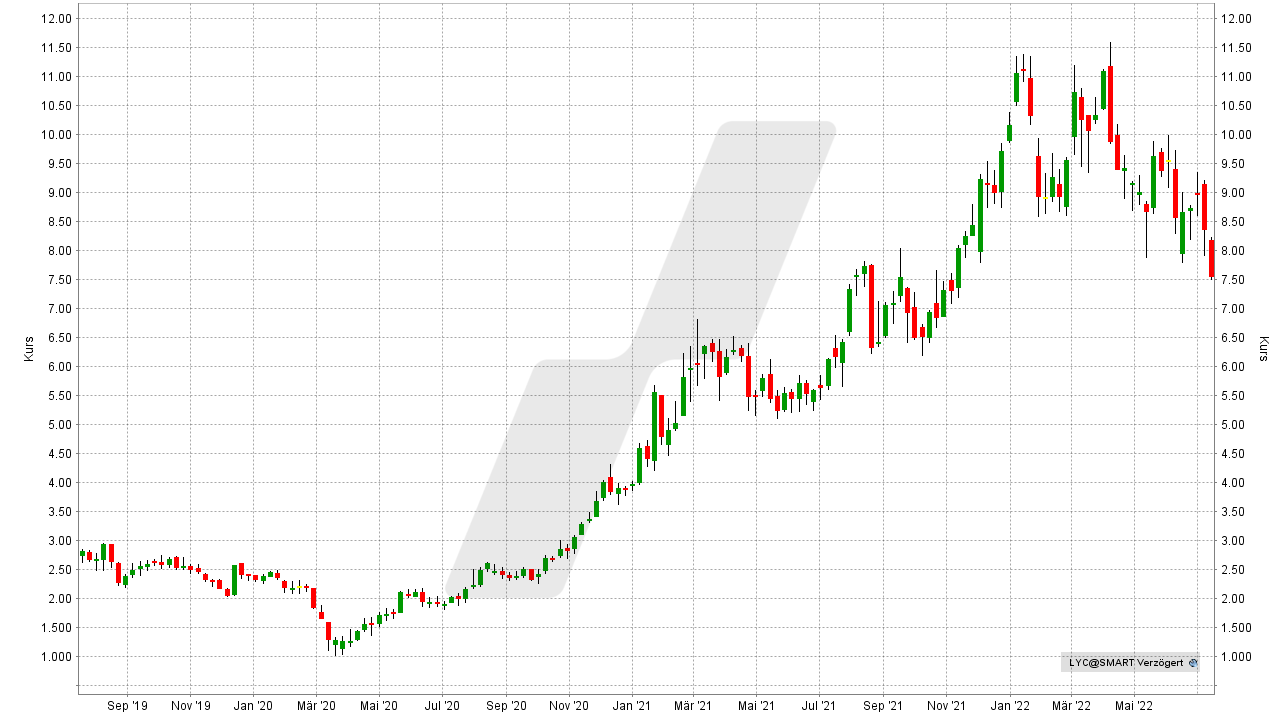 Chart: Kursentwicklung der Lynas Rare Earths Aktie von Juli 2019 bis Juli 2022 Die besten Seltene Erden Aktien: Kursentwicklung der Lynas Rare Earths Aktie von Juli 2019 bis Juli 2022 | Online Broker LYNX