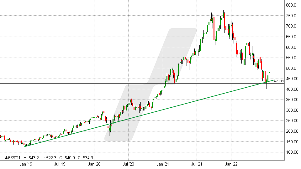 Chart vom 19.07.2022 - Kurs: 481 Euro Kürzel: ASML - Wochenkerzen | Online Broker LYNX