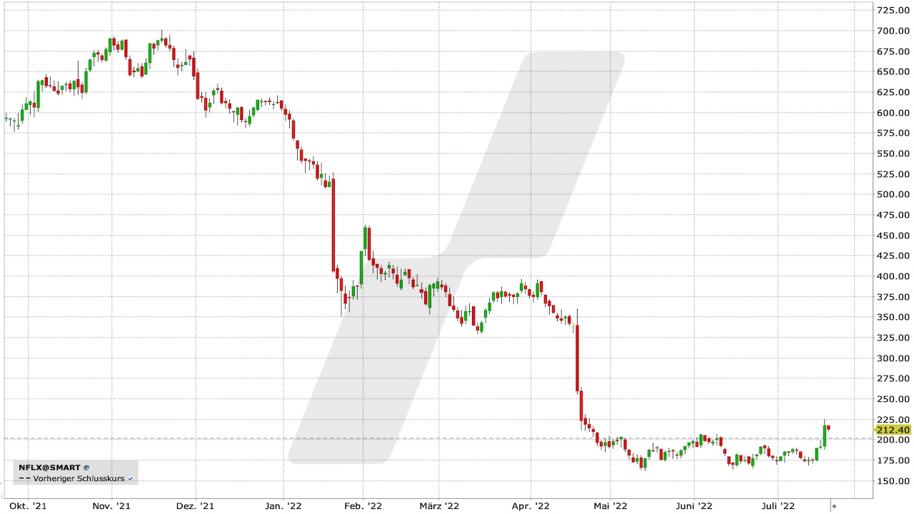 Netflix Aktie: Chart vom 20.07.2022 Netflix Aktie: Chart vom 20.07.2022