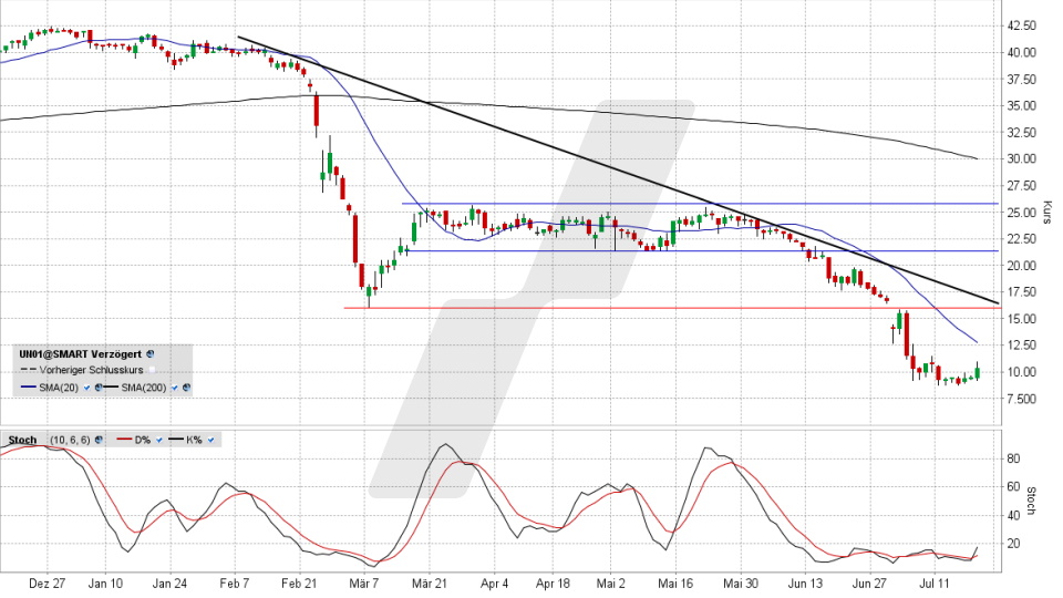 Chart vom 19.07.2022, Kurs 10,40 Euro, Kürzel UN01 | Online Broker LYNX