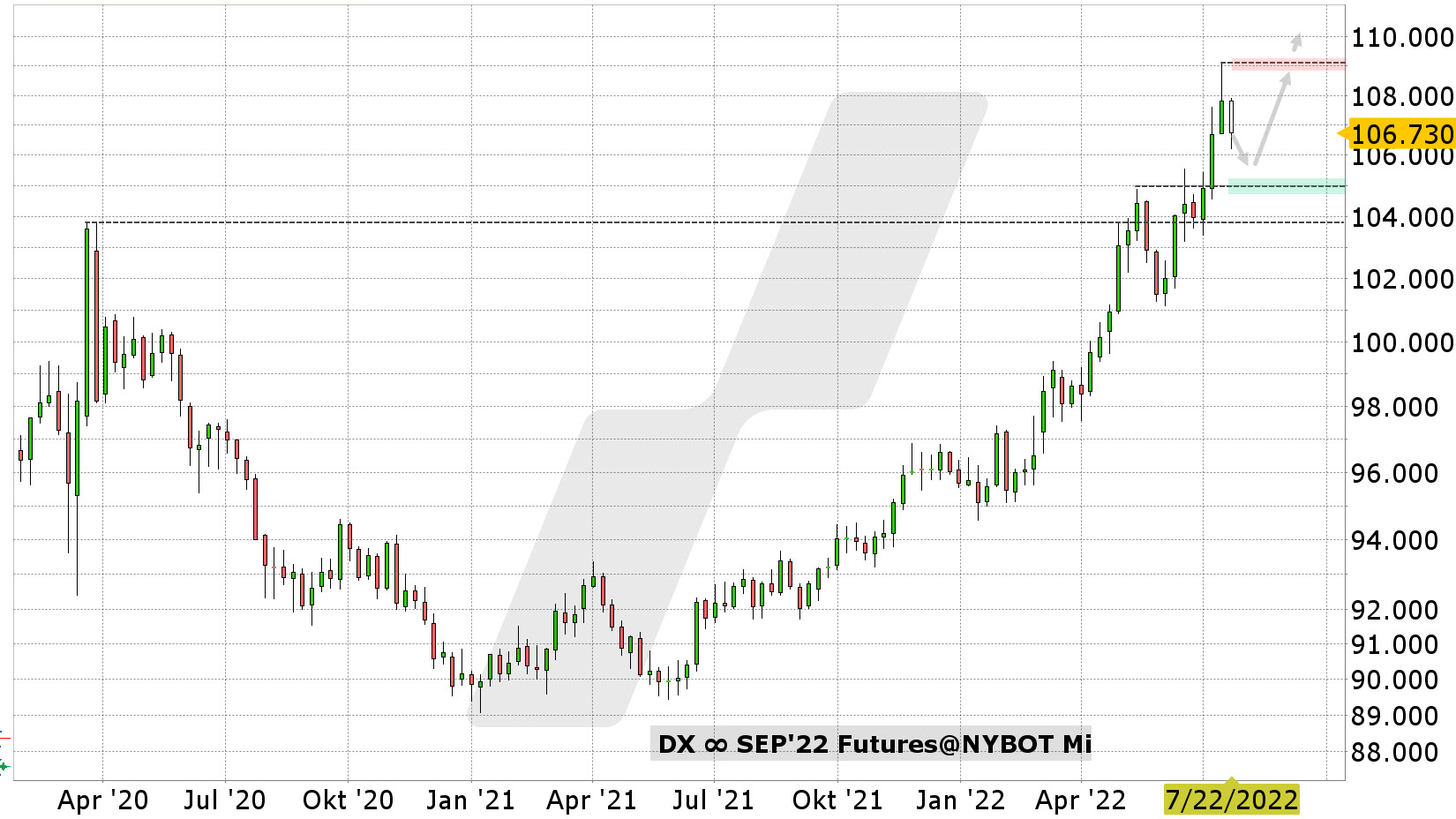 Chart vom 21.07.2022 Kurs: 102,07 Kürzel: DX∞ Wochenkerzen Chart vom 21.07.2022 Kurs: 102,07 Kürzel: DX∞ Wochenkerzen | Online Broker LYNX