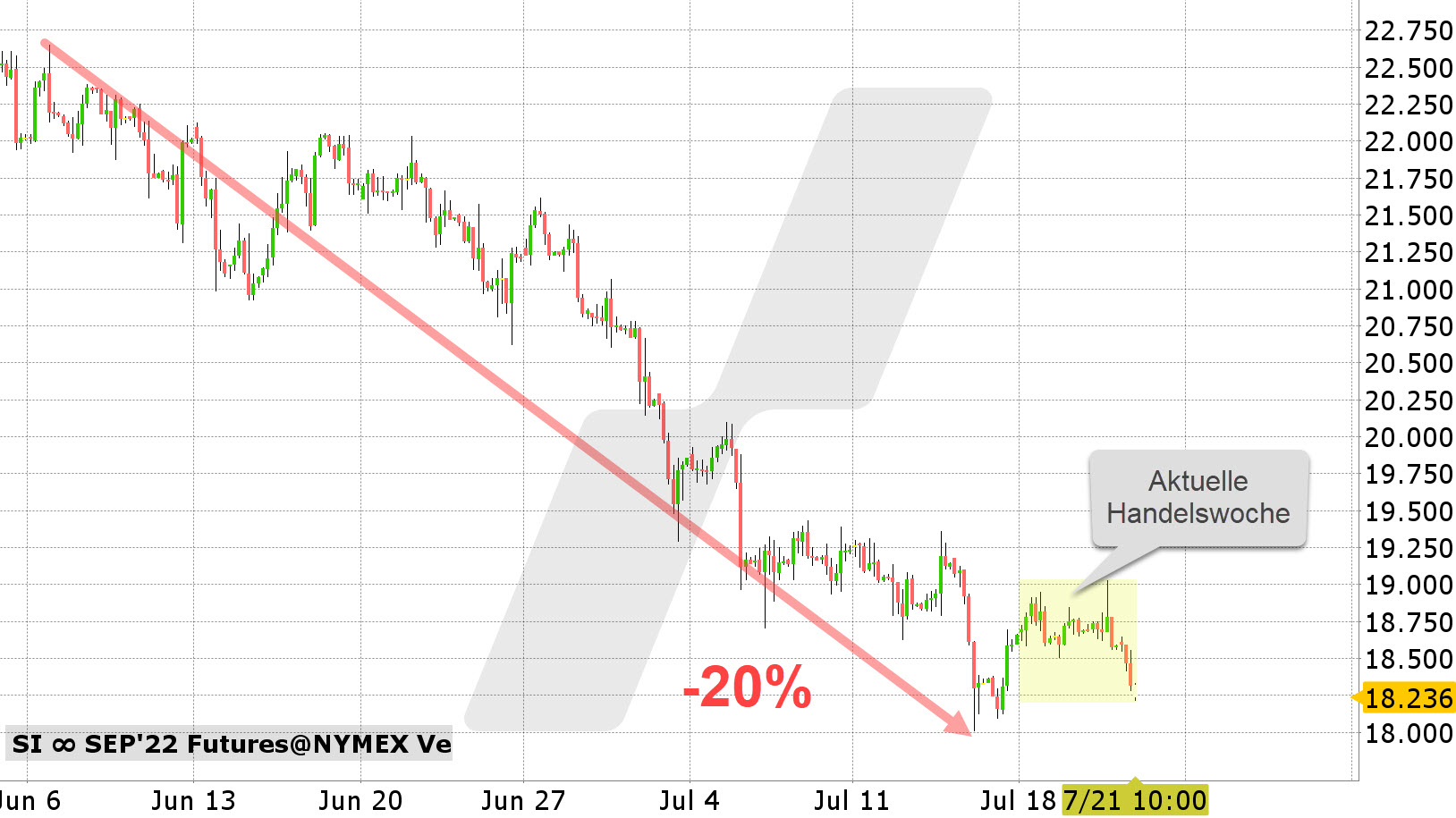 Chart vom 21.07.2022 Kurs: 18,23 Kürzel: SI 4-Stundenkerzen Chart vom 21.07.2022 Kurs: 18,23 Kürzel: SI 4-Stundenkerzen | Online Broker LYNX