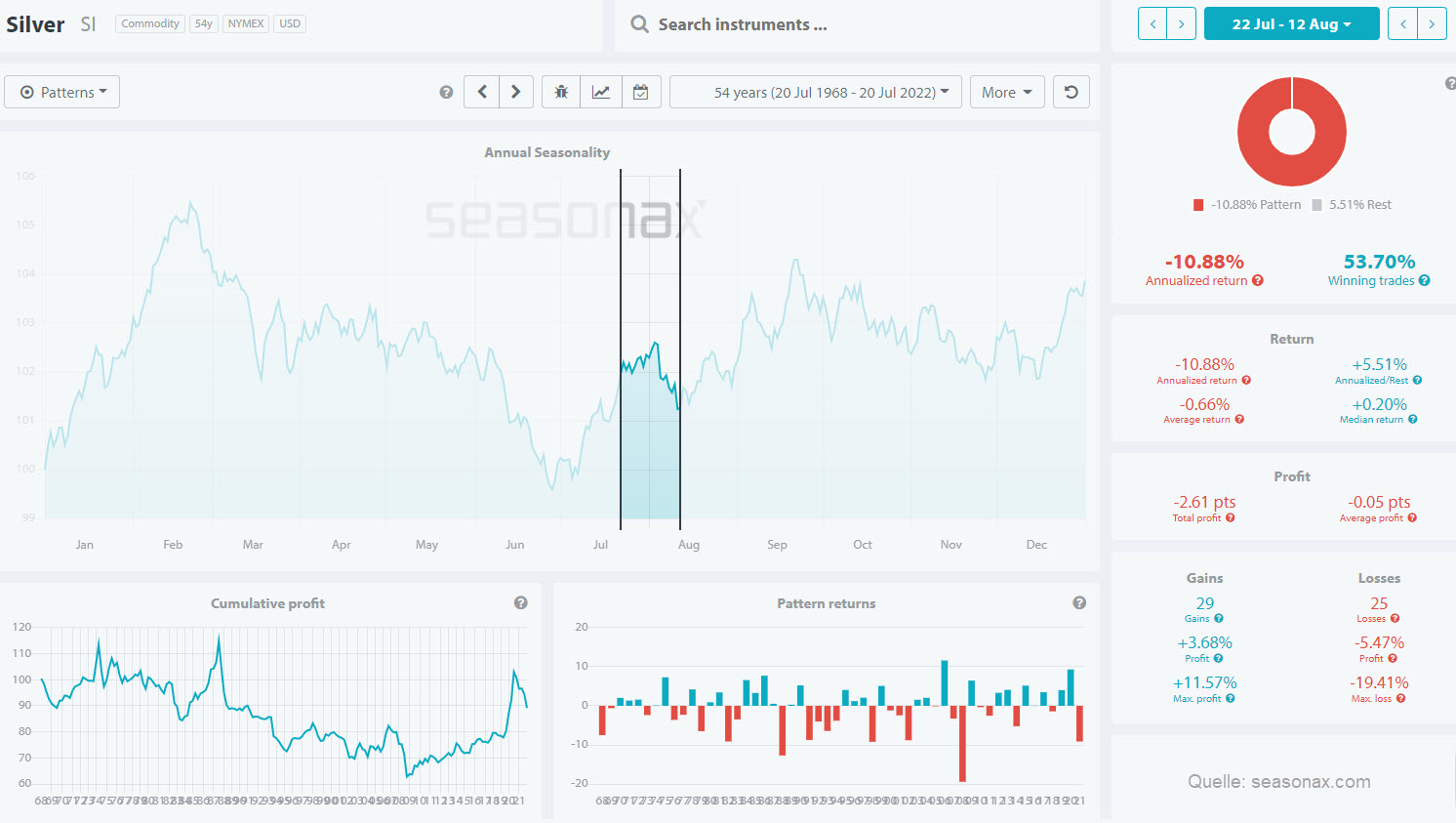 Chart vom 21.07.2022 Silber Saisonalität Analyse Chart vom 21.07.2022 Silber Saisonalität Analyse | Online Broker LYNX