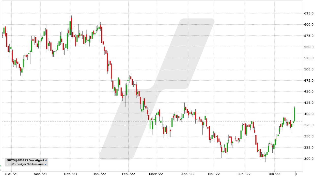 Sartorius-Aktie: Chart vom 21.07.2022 Sartorius-Aktie: Chart vom 21.07.2022