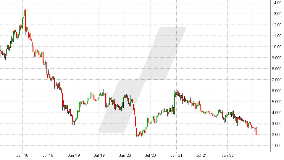 Chart vom 22.07.2022 - Kurs: 1,97 Kürzel: CEC1 - Wochenkerzen | Online Broker LYNX