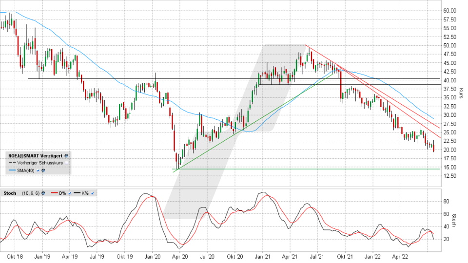 NORMA Group-Aktie: Chart vom 21.07.2022, Kurs 19,65 Euro, Kürzel NOEJ NORMA Group-Aktie: Chart vom 21.07.2022, Kurs 19,65 Euro, Kürzel NOEJ | Online Broker LYNX