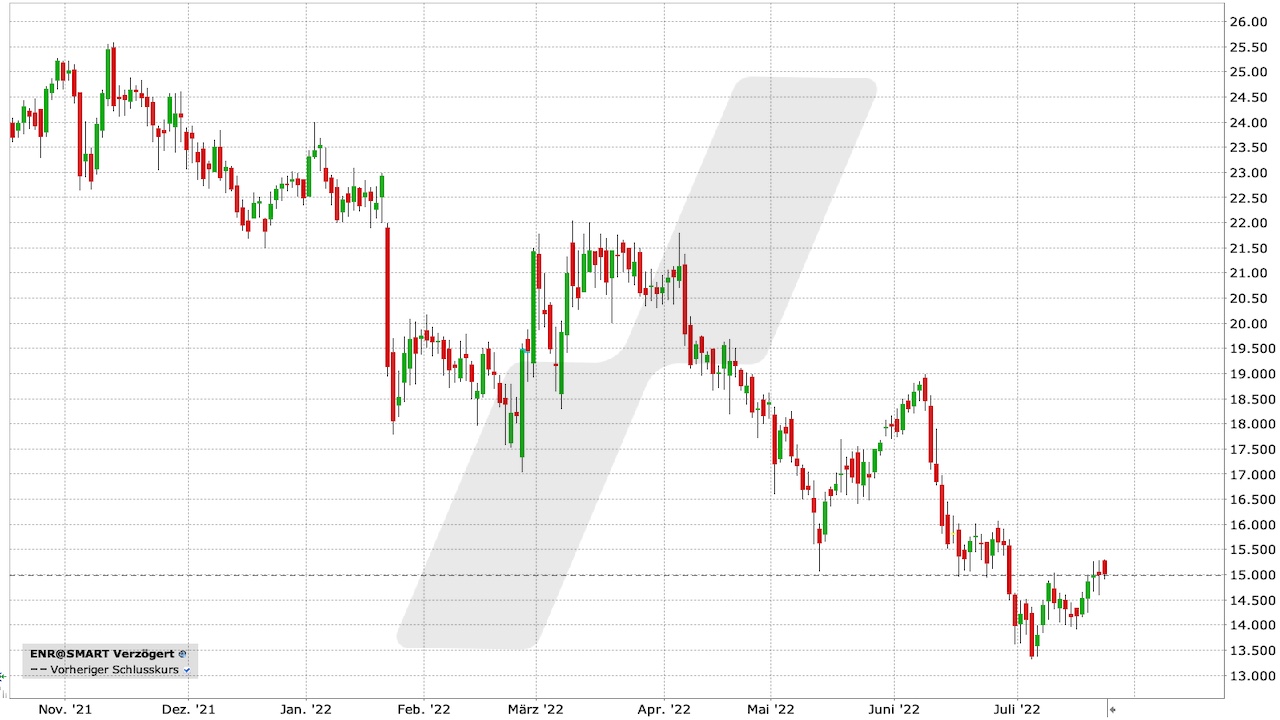 Siemens Energy Aktie - Chart vom 22.07.2022 Siemens Energy Aktie - Chart vom 22.07.2022