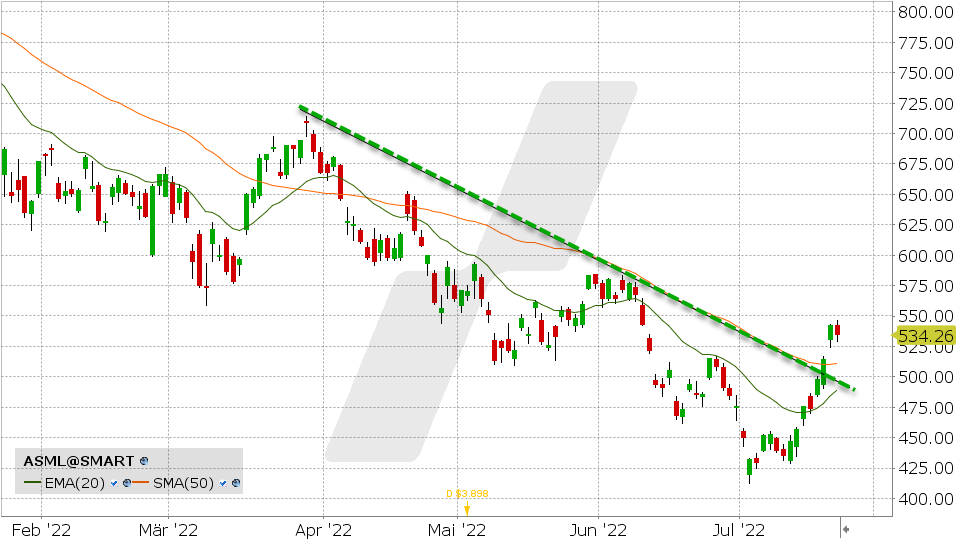 Chart vom 22.07.2022 Kurs: 534.26 Kürzel: ASML | Online Broker LYNX