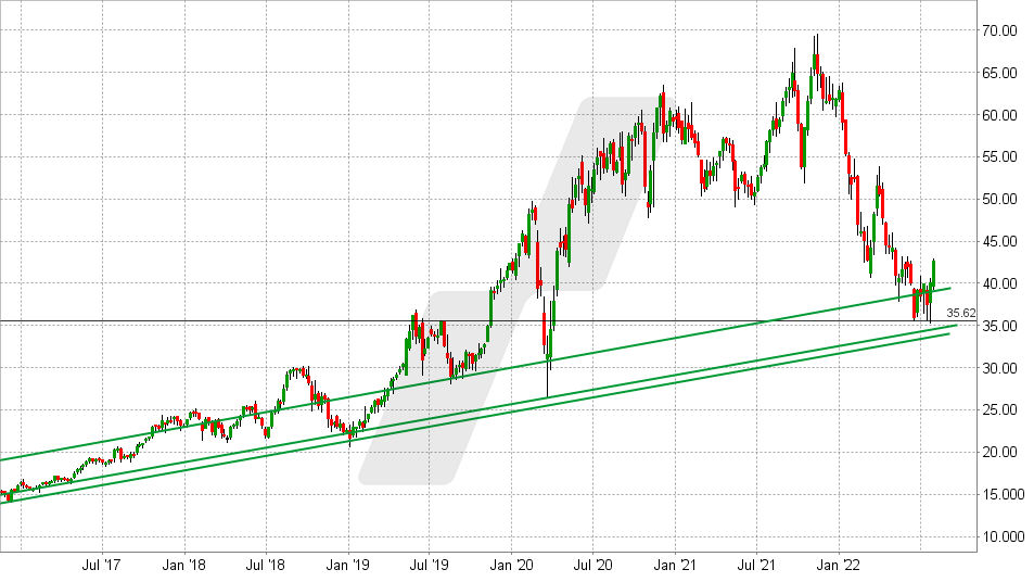 Chart vom 25.07.2022 - Kurs: 42,69 Kürzel: BC8 - Wochenkerzen | Online Broker LYNX