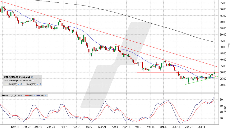 Zalando-Aktie: Chart vom 22.07.2022, Kurs 29,76 Euro, Kürzel ZAL Zalando-Aktie: Chart vom 22.07.2022, Kurs 29,76 Euro, Kürzel ZAL | Online Broker LYNX