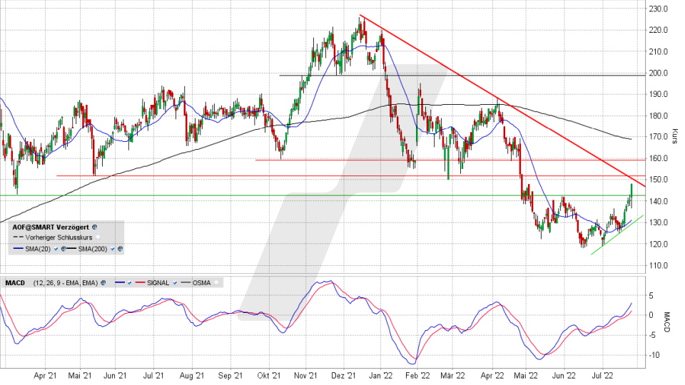 ATOSS Software-Aktie: Chart vom 25.07.2022, Kurs 148,00 Euro, Kürzel AOF | Online Broker LYNX