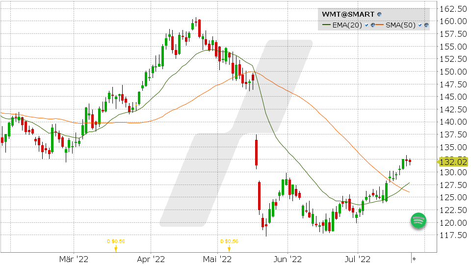 Chart vom 25.07.2022 Kurs: 132.02 Kürzel: WMT | Online Broker LYNX