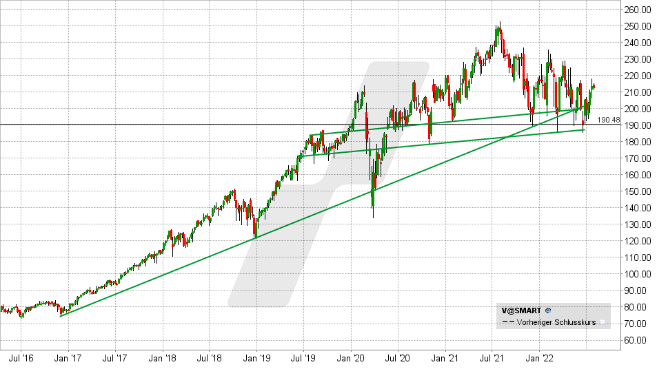 Chart vom 27.07.2022 - Kurs: 212 Kürzel: V - Wochenkerzen | Online Broker LYNX