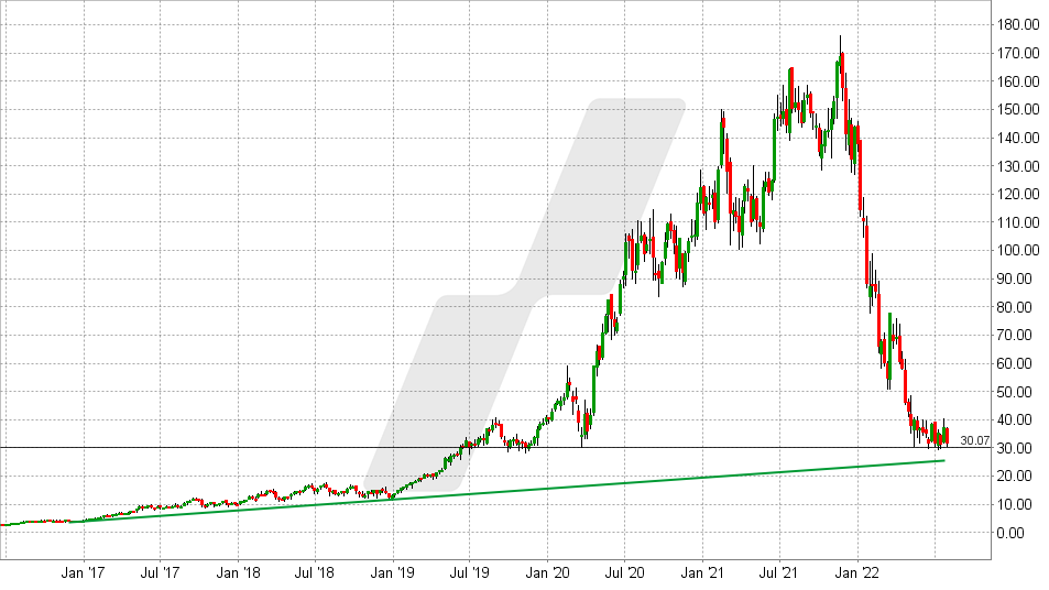 Chart vom 27.07.2022 - Kurs: 29,47 Kürzel: SHOP - Wochenkerzen | Online Broker LYNX