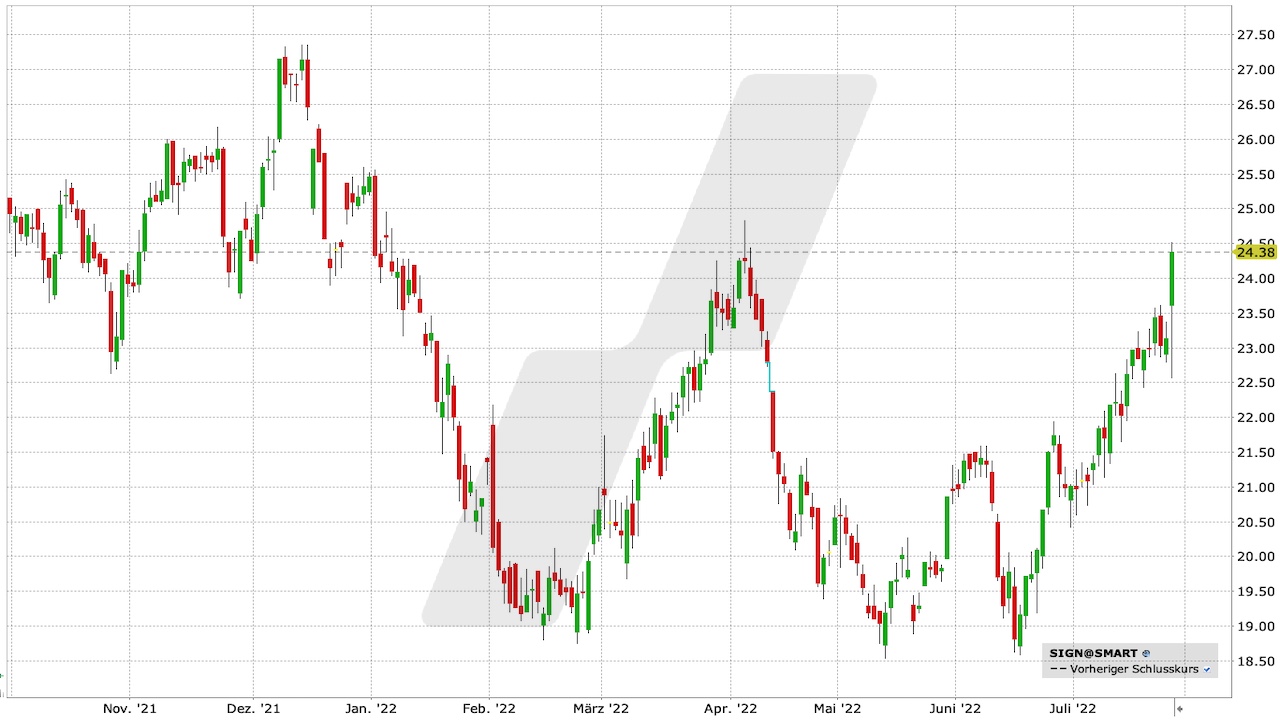 Sig Group Aktie - Chart vom 27.07.2022 Sig Group Aktie - Chart vom 27.07.2022