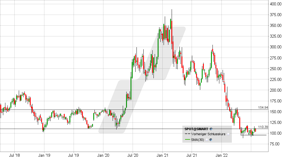 Chart vom 27.07.2022 - Kurs: 108,70 Kürzel: SPOT - Wochenkerzen | Online Broker LYNX