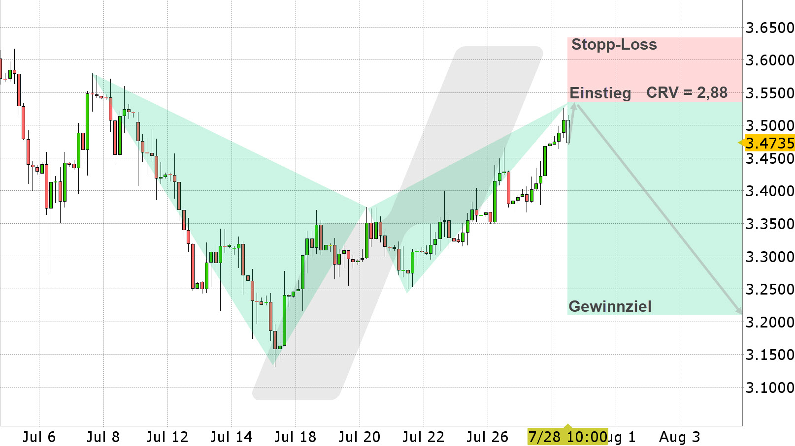 Chart vom 28.07.2022 Kurs: 3,4735 Kürzel: HG 4-Stundenkerzen Chart vom 28.07.2022 Kurs: 3,4735 Kürzel: HG 4-Stundenkerzen | Online Broker LYNX