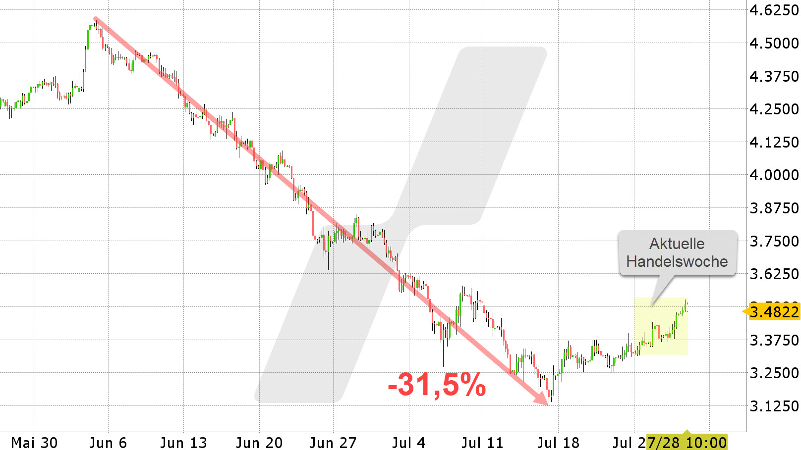 Chart vom 28.07.2022 Kurs: 3,4825 Kürzel: HG 4-Stundenkerzen Chart vom 28.07.2022 Kurs: 3,4825 Kürzel: HG 4-Stundenkerzen | Online Broker LYNX