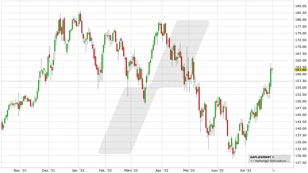 Apple-Aktie: Chart vom 29.07.2022, Kürzel APPL | Online Broker LYNX Apple-Aktie: Chart vom 29.07.2022, Kürzel APPL | Online Broker LYNX