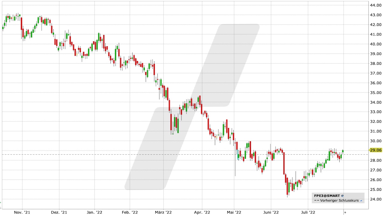 Fuchs Petrolub Aktie: Chart vom 29.07.2022 Fuchs Petrolub Aktie: Chart vom 29.07.2022