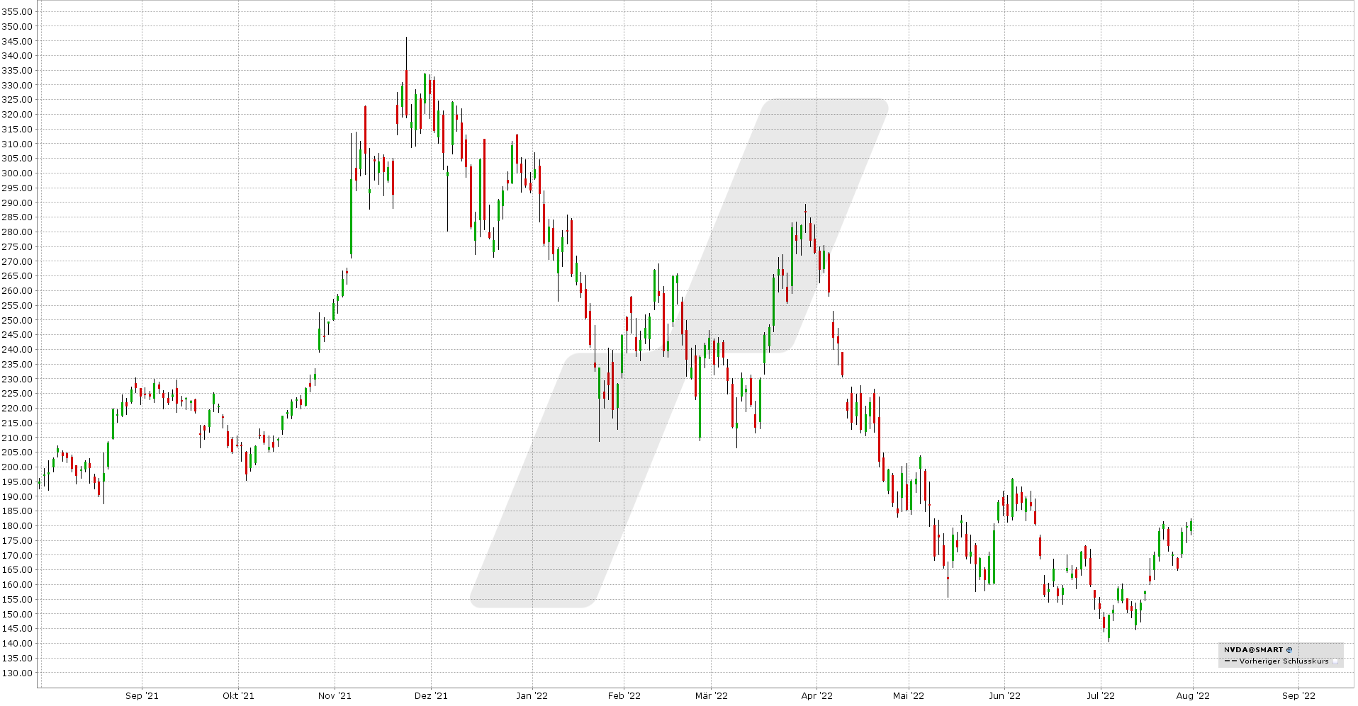 Chart: Kursentwicklung Nvidia Aktie von Juli 2021 bis Juli 2022 Die besten August Aktien mit Optionen handeln - Bull Call Spread und Bull Put Spread: Kursentwicklung Nvidia Aktie von Juli 2021 bis Juli 2022 | Online Broker LYNX