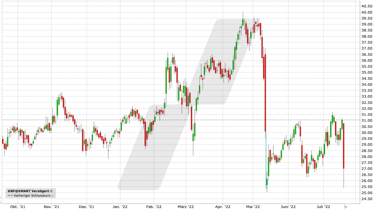 Bilfinger-Aktie: Chart vom 19.07.2022 Bilfinger-Aktie: Chart vom 19.07.2022