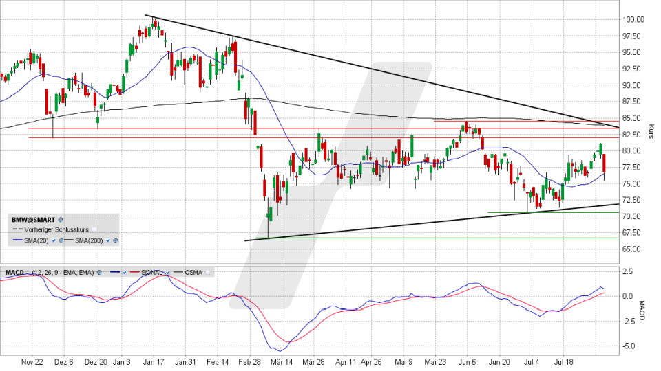 BMW-Aktie: Chart vom 03.08.2022, Kurs 76,57 Euro, Kürzel BMW | Online Broker LYNX