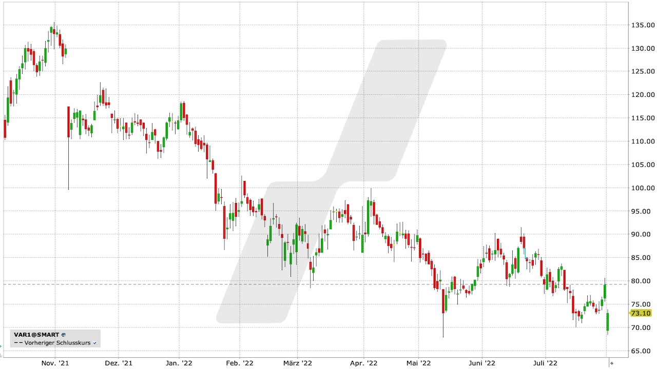 Varta-Aktie: Chart vom 01.08.2022, Kürzel VAR1 | Online Broker LYNX Varta-Aktie: Chart vom 01.08.2022, Kürzel VAR1 | Online Broker LYNX