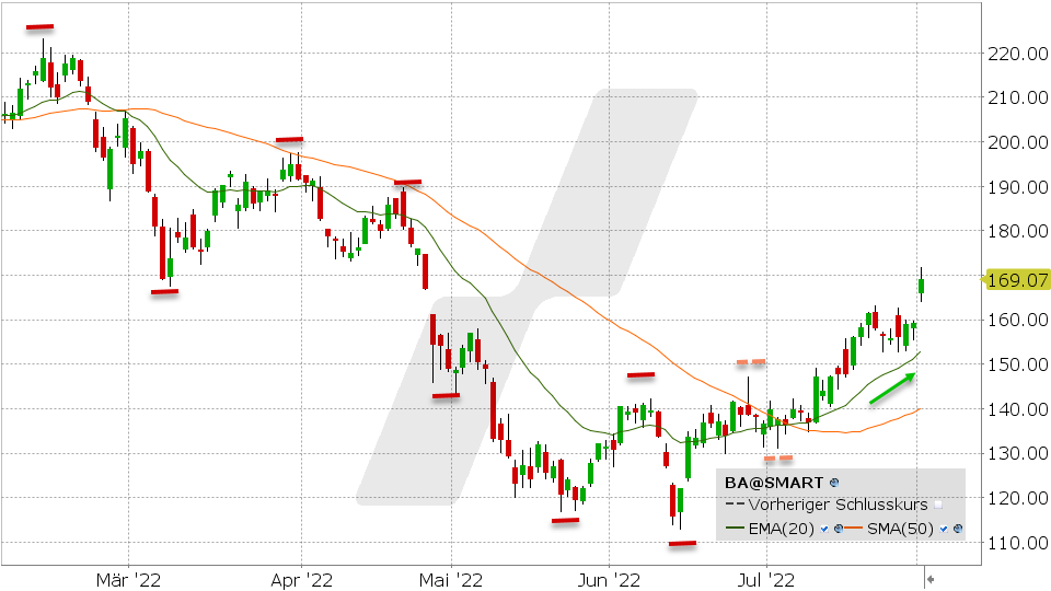 Chart vom 01.08.2022 Kurs: 169.07 Kürzel: BA | Online Broker LYNX